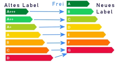 Energielabel Vergleich
